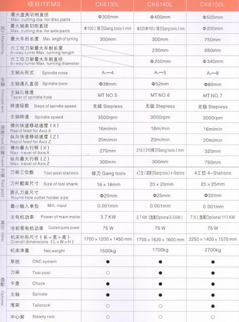 Torno econômico do CNC 